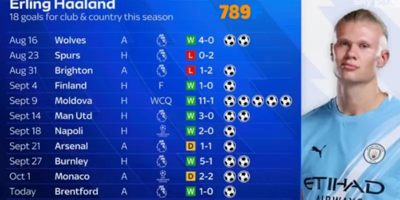 Haaland "vô đối" trong cuộc đua "Vua phá lưới"